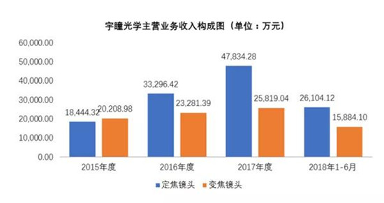 宇瞳光學(xué)IPO順利過會(huì) 距敲鐘僅一步之遙