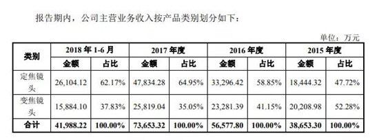 宇瞳光學(xué)IPO順利過會(huì) 距敲鐘僅一步之遙