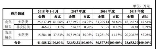 宇瞳光學(xué)IPO順利過會(huì) 距敲鐘僅一步之遙