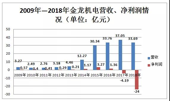 連續(xù)兩年凈利潤(rùn)為負(fù) 馬達(dá)廠金龍機(jī)電收到退市風(fēng)險(xiǎn)警示