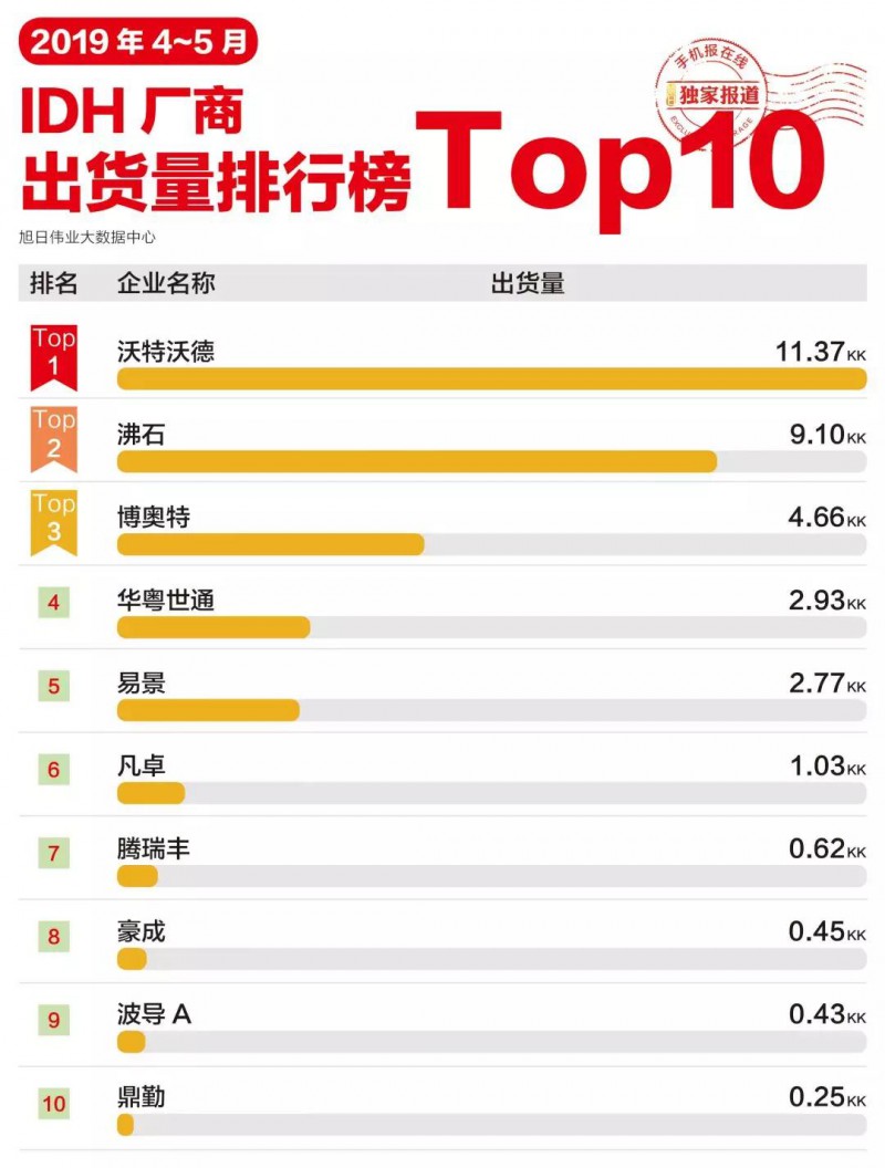 2019年4-5月IDH廠(chǎng)商出貨量排行榜