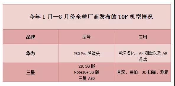 2019年TOF放量 為何手機(jī)廠商會大力擁抱TOF技術(shù)？