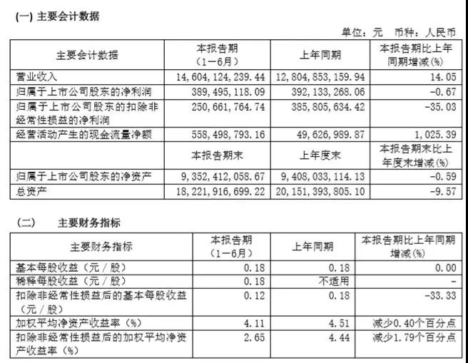 環(huán)旭電子146.04億增收，盈利持平，后市并不樂觀