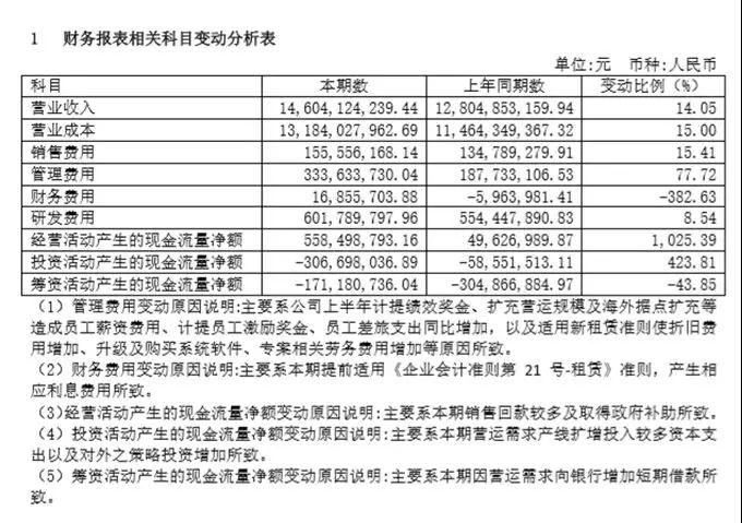 環(huán)旭電子146.04億增收，盈利持平，后市并不樂觀