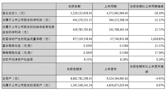 長(zhǎng)信科技盈利重回增長(zhǎng)賺4.3億，蘋果與特斯拉加成后市向好