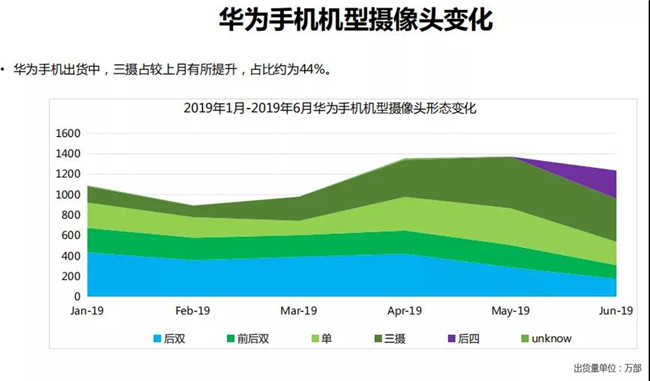 華為手機全球市場表現(xiàn)（2019年6月）