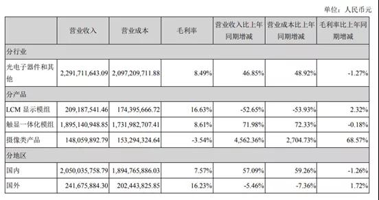同興達上半年攝像頭業(yè)務營收增長逾45倍:凈利潤卻繼續(xù)虧損