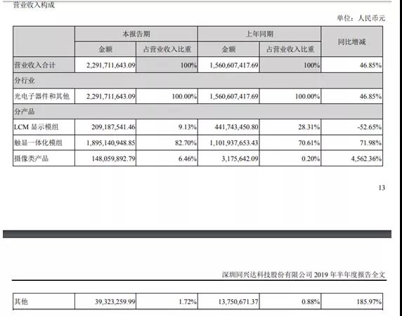 同興達上半年攝像頭業(yè)務營收增長逾45倍:凈利潤卻繼續(xù)虧損