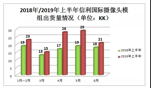 信利國(guó)際上半年凈利增24倍 攝像頭模組總出貨量約達(dá)1.16億顆