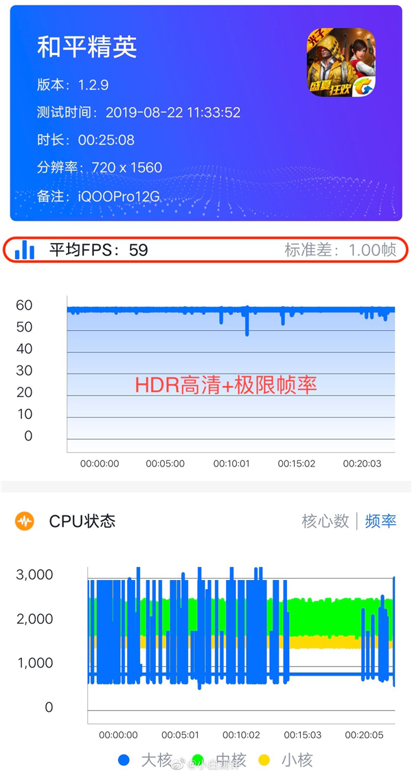 銷售火爆 網(wǎng)友實(shí)測iQOO Pro多項(xiàng)數(shù)據(jù)排名第一
