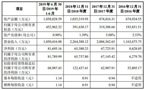 傳音控股擬發(fā)行8000萬股新股，募集30.11億元資金，19日開放申購