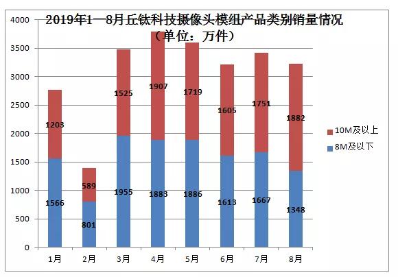 舜宇/丘鈦齊發(fā)8月出貨量、銷量簡訊 數(shù)據(jù)的背后暗藏哪些秘密？