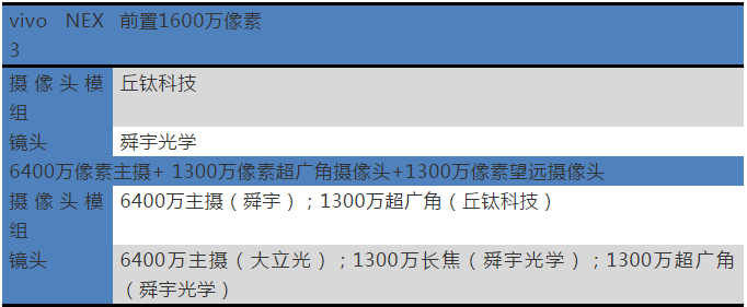 vivo NEX 3攝像頭主要供應商名單揭曉