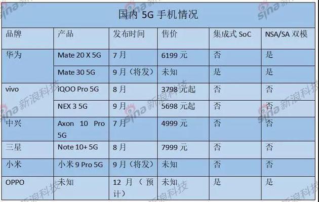 5G手機爭奪戰(zhàn):華為vivo激進OPPO謹慎 產(chǎn)業(yè)鏈仍待成熟