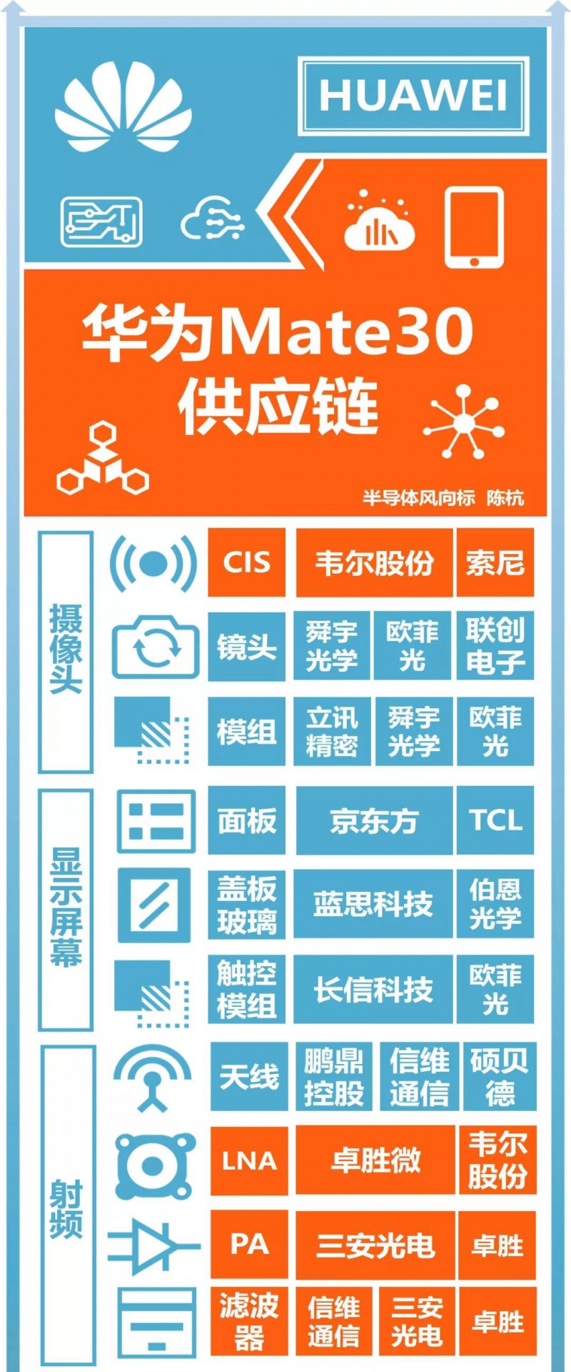 華為Mate30系列發(fā)布：A股核心供應(yīng)商名單曝光
