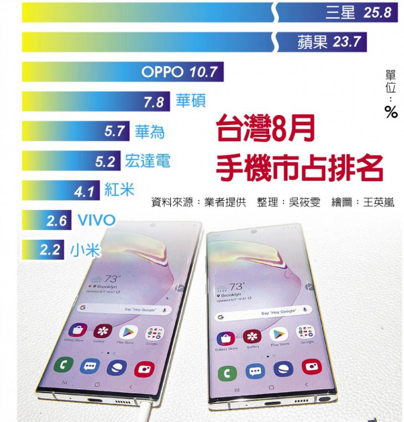 臺(tái)灣8月手機(jī)市場(chǎng)排名 三星取代蘋(píng)果成手機(jī)銷(xiāo)量冠軍