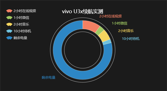 續(xù)航大升級(jí)，vivo U3x綜合評(píng)測(cè)：全新體驗(yàn)，大U可為