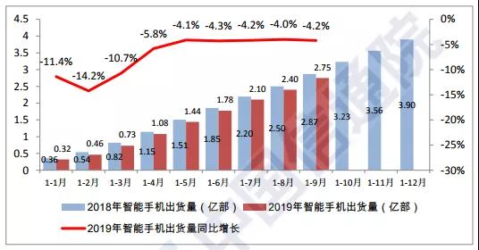 Q3國內(nèi)手機(jī)市場出貨量環(huán)比大增17%:面板缺貨加價10%也難買