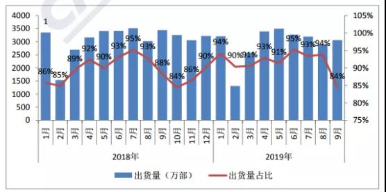 Q3國內(nèi)手機(jī)市場出貨量環(huán)比大增17%:面板缺貨加價10%也難買