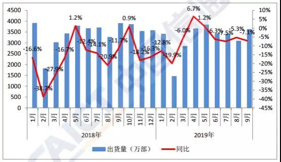 Q3國內(nèi)手機(jī)市場出貨量環(huán)比大增17%:面板缺貨加價10%也難買