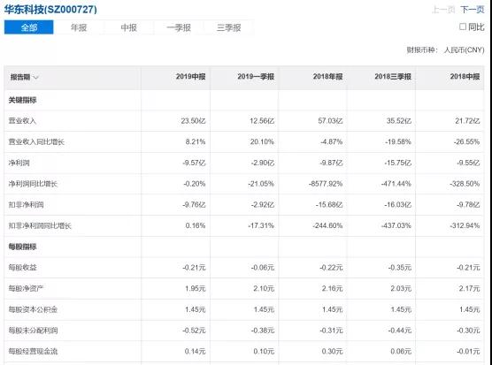 兩大面板虧損王成難兄難弟，前無希望后無退路