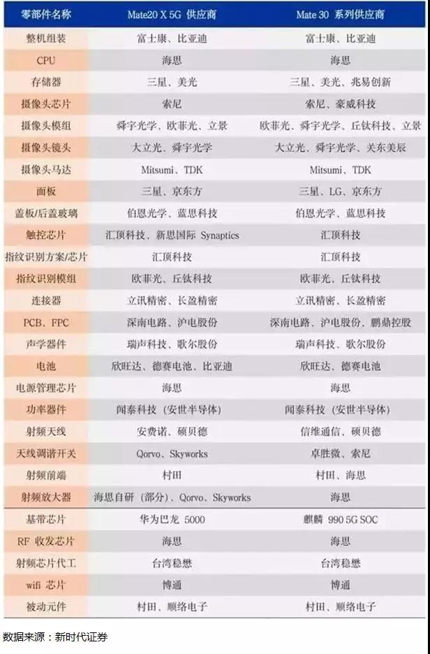 產(chǎn)業(yè)鏈狂歡：華為前三季手機出貨1.85億部，總營收破6100億