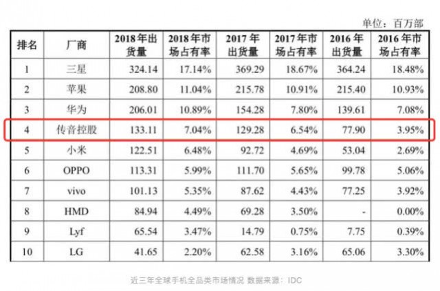 國產(chǎn)手機(jī)幸存者：一加、傳音如何活在華米OV勢力之外