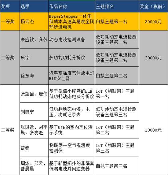 立創(chuàng)電子設(shè)計(jì)大賽