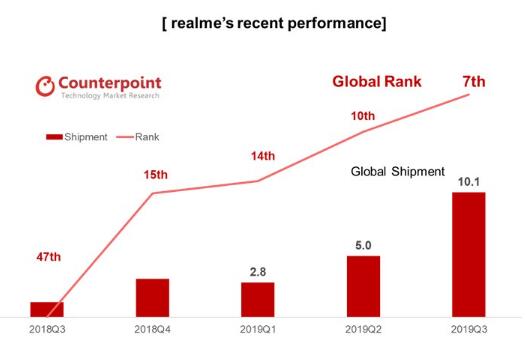 realme手機第三季度出貨量同比增長808%，成為全球成長最快智能手機
