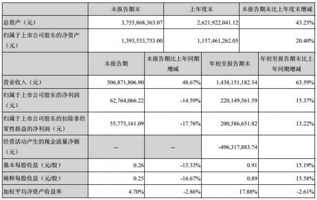 精測電子凈利首度下滑:研發(fā)費(fèi)用翻倍 應(yīng)收賬款高企
