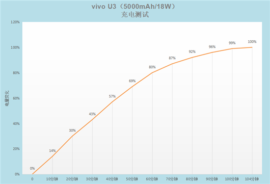 5000mAh大電池+18W雙引擎閃充，千元優(yōu)品vivo U3續(xù)航無(wú)憂