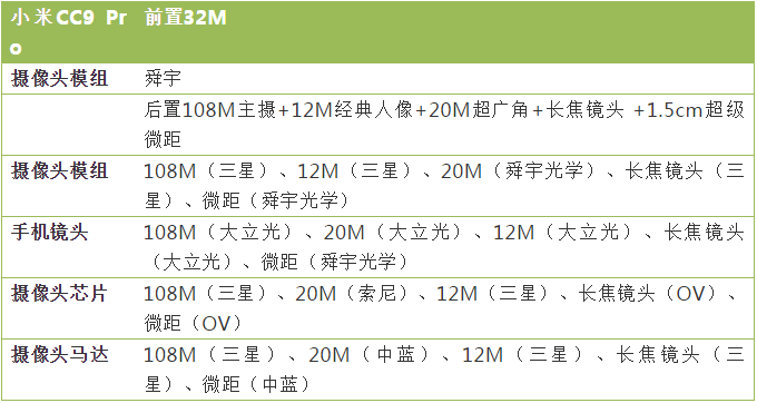 小米首發(fā)一億像素五攝手機(jī) 小米CC9 Pro攝像頭供應(yīng)商曝光