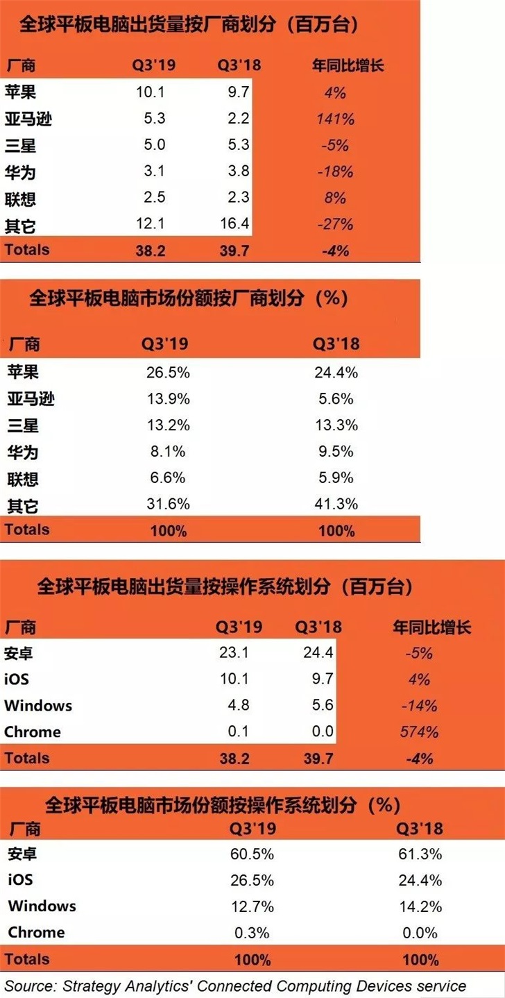 2019年Q3全球平板電腦同比下降了4％：華為、聯(lián)想入榜前五