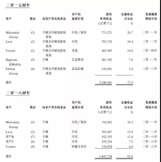 ODM廠商