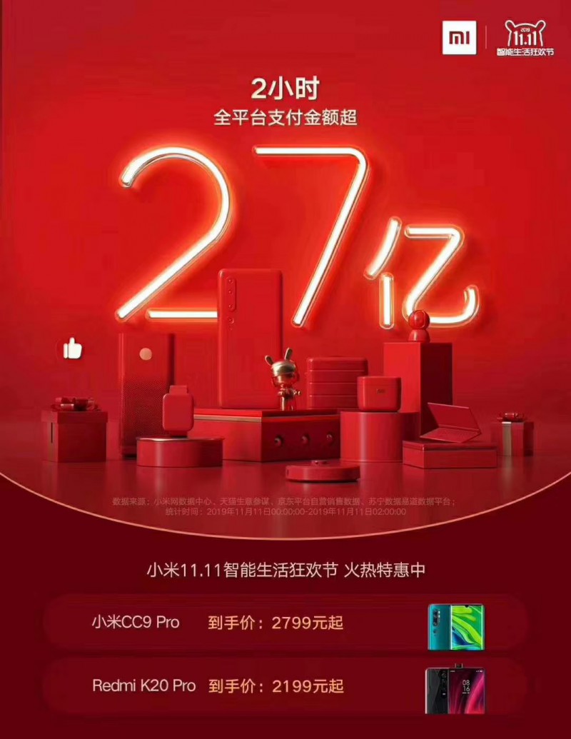 2小時成交金額超27億 智能生活領(lǐng)先者小米取得雙11開門紅