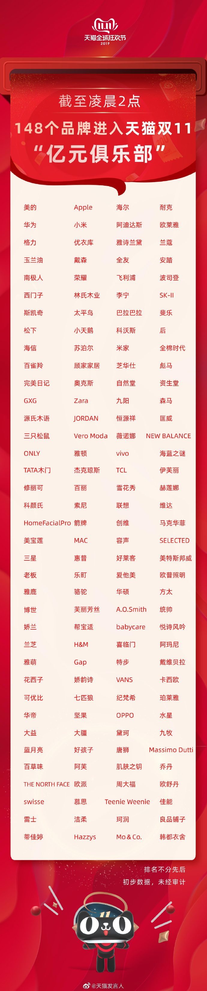 天貓雙11兩小時(shí)，蘋(píng)果、華為、小米等148家品牌躋身億元俱樂(lè)部