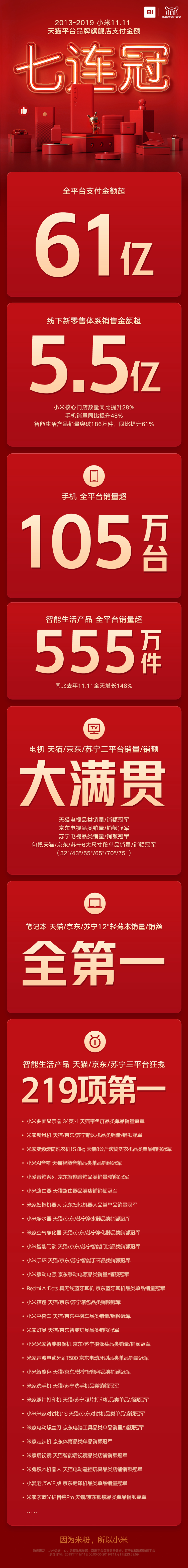雙11銷售超61億元,小米AIoT設(shè)備全平臺銷量555萬件包攬219項第一