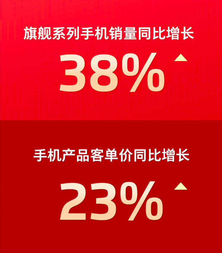 魅族雙十一戰(zhàn)報(bào):旗艦系列手機(jī)銷量同比增長(zhǎng)38%