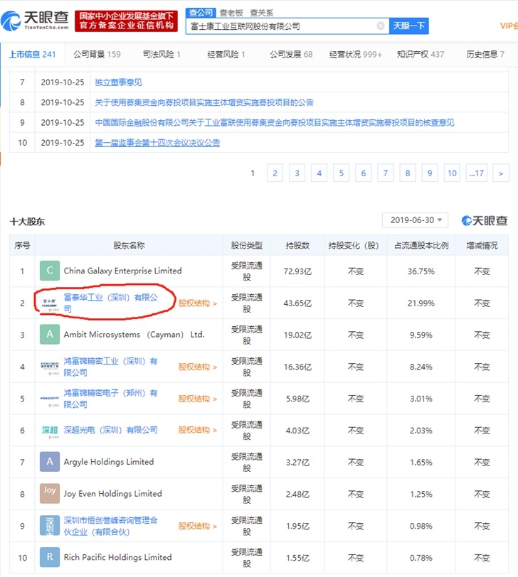 富士康股東被列為被執(zhí)行人，執(zhí)行標(biāo)的超10萬