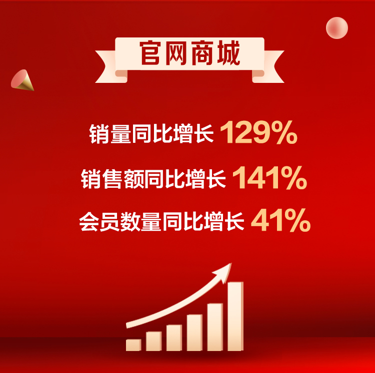 聯(lián)想雙十一終極戰(zhàn)報(bào)出爐:PC穩(wěn)居六冠王 全網(wǎng)銷售破42億再創(chuàng)紀(jì)錄