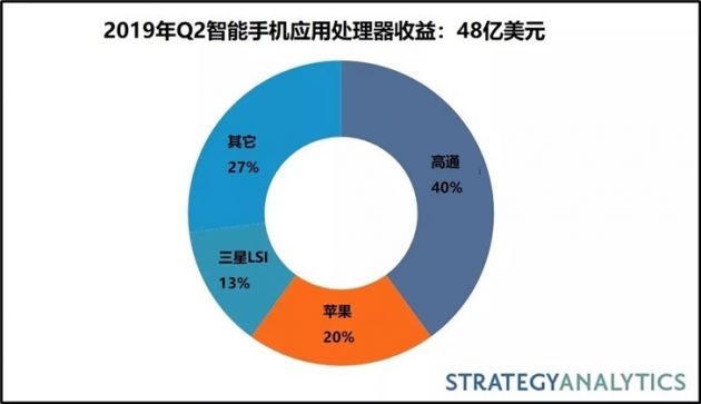 2019Q2智能手機應用處理器市場份額：高通、蘋果、三星前三