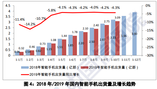 中國信通院:10月國內(nèi)手機(jī)市場總出貨量同比下降6.7%