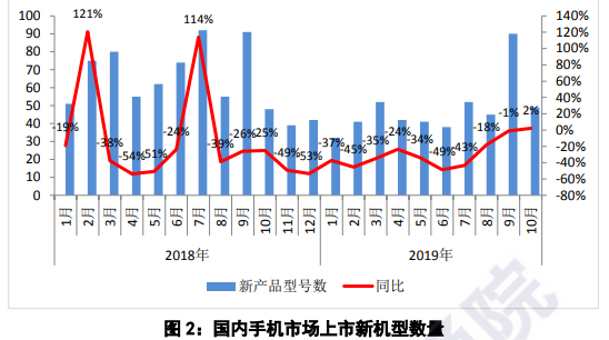 10月國內(nèi)手機(jī)市場總出貨量同比下降6.7%