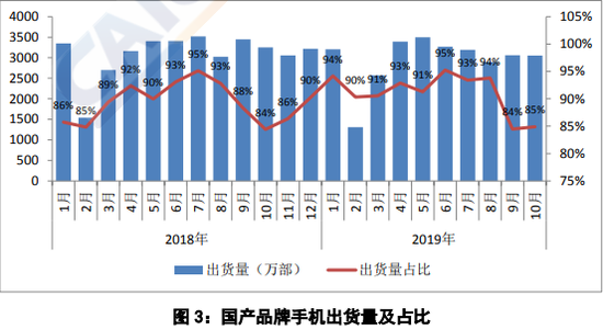 10月國內(nèi)手機(jī)市場總出貨量同比下降6.7%