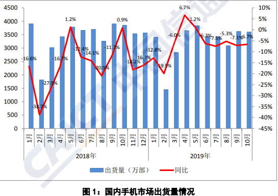 10月國內(nèi)手機(jī)市場總出貨量同比下降6.7%