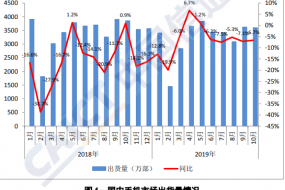 中國信通院：10月國內(nèi)手機(jī)市場總出貨量同比下降6.7%