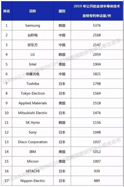 紫光進(jìn)入“2019年全球半導(dǎo)體技術(shù)發(fā)明專(zhuān)利排行榜”前20