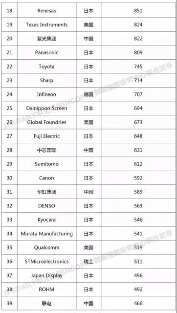 紫光進(jìn)入“2019年全球半導(dǎo)體技術(shù)發(fā)明專(zhuān)利排行榜”前20