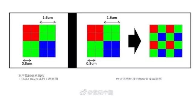手機像素已經(jīng)突破一億 搭載高像素攝像頭有什么意義？