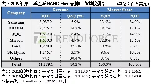 全球NAND閃存最新營收排名:三星第一 鎧俠第二